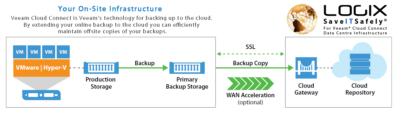 Veeam Cloud Connect Infrastructure