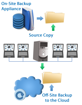 Enterprise Business Recovery - DRaaS Diagram